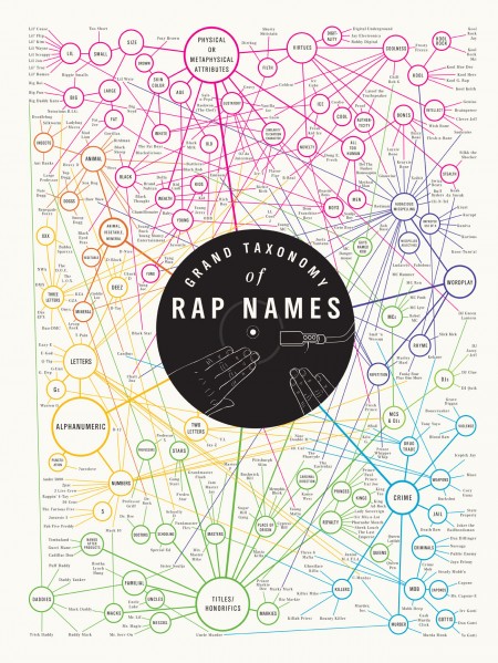 The Grand Taxonomy of Rap Names (Infographic)